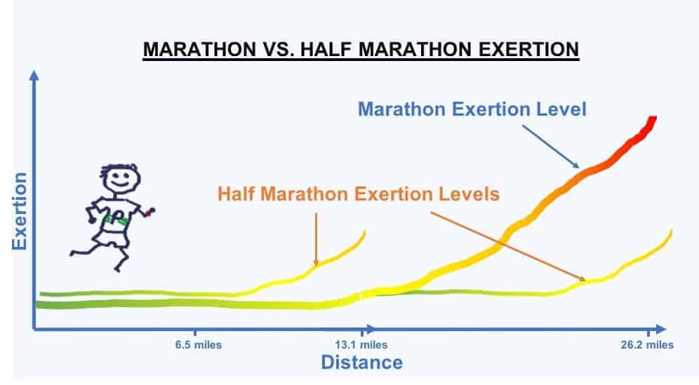 Why is a marathon 26.2 miles?