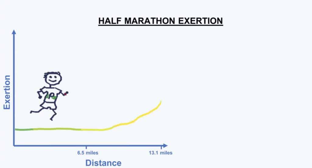 LONGITUD DE MEDIO MARATÓN ¿Cuánto mide un maratón?