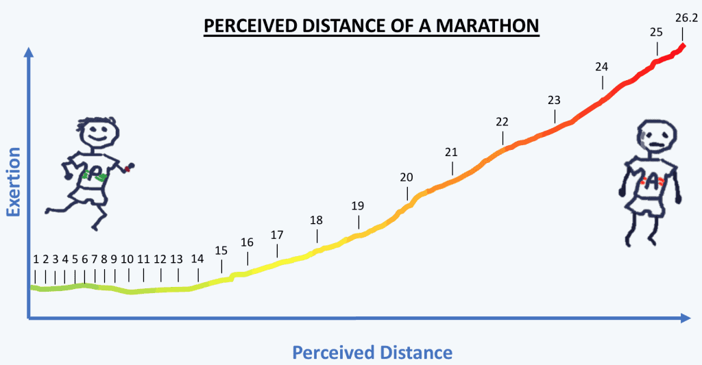 khoảng cách được cảm nhận của một cuộc đua marathon