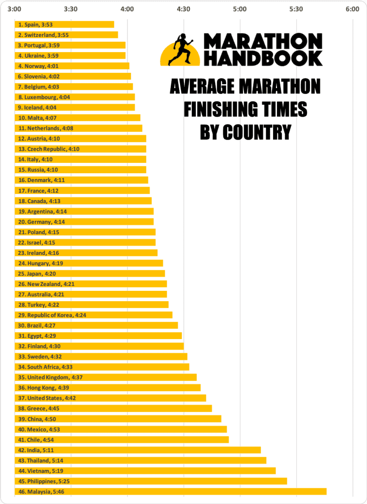 Marathon Times, Sorted [+ Half Marathons]