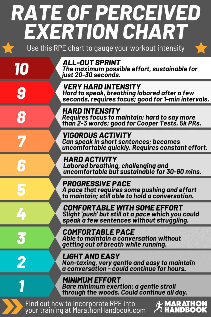 How to Use the Rate of Perceived Exertion Scale for Running