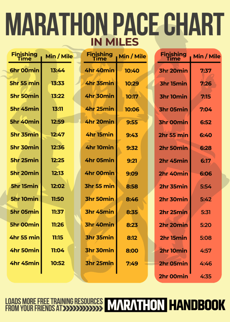 Marathon Pace Chart - Miles