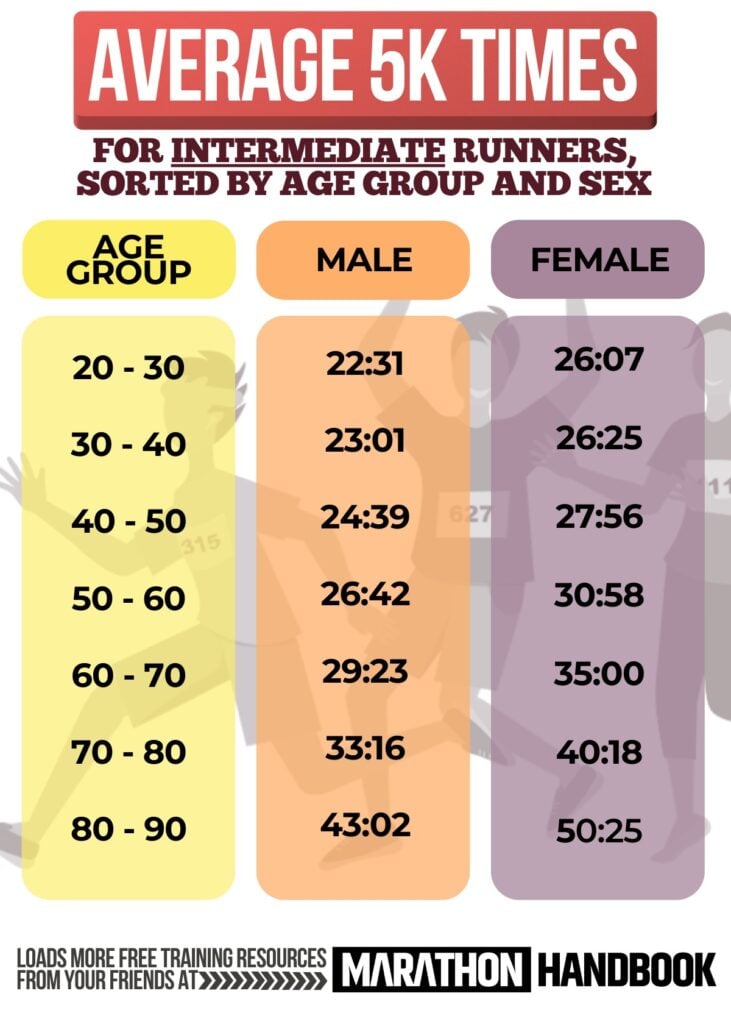 The Average 5K Time by Level, Age and Gender