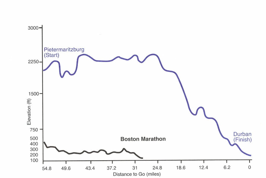 Before running Comrades in 1997, Doug Kurtis had won 39 marathons in his career, including Grandma's, which he won in 1993 as a masters runner.