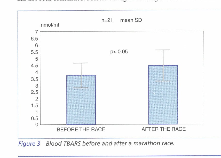 Figure 3  Blood TBARS before and after a marathon race.