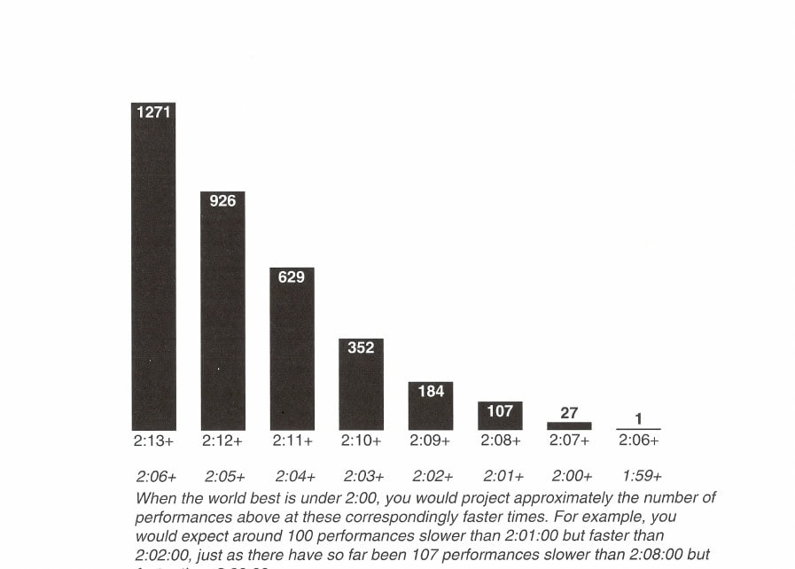 Breaking Barriers in the Marathon 6 Figure 2. Breakdown of the 3,497 sub-2:14 marathons run in past history. When the world best is under 2:00, you would project approximately the number of performances above at these correspondingly faster times. For example, you would expect around 100 performances slower than 2:01:00 but faster than 2:02:00, just as there have so far been 107 performances slower than 2:08:00 but faster than 2:09:00.
