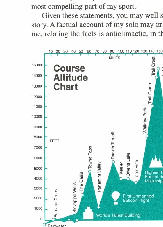 My Most Unforgettable Ultramarathon 11 Course Altitude Chart showing the route from Badwater to the Summit (14,494 ft.) with key landmarks noted.