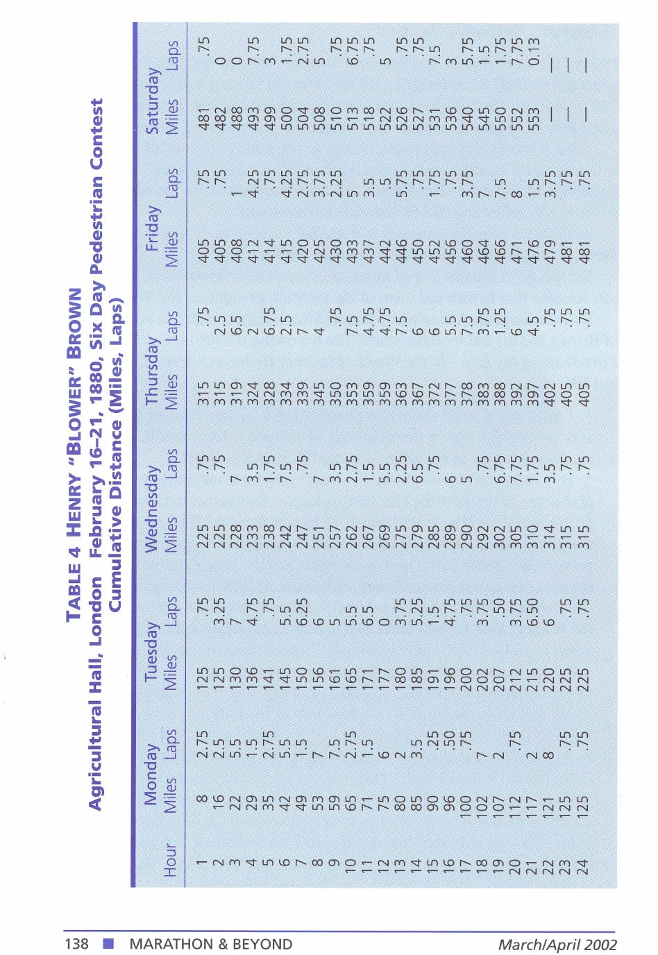 The Art of the Ultramarathoner 3 Table 4: Henry "Blower" Brown, Agricultural Hall, London, February 16–21, 1880, Six Day Pedestrian Contest — Cumulative Distance (Miles, Laps)