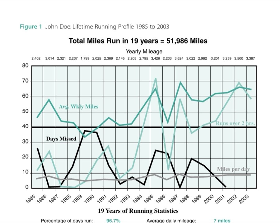 The Lifetime Running Profile 7 Figure 1 John Doe: Lifetime Running Profile 1985 to 2003