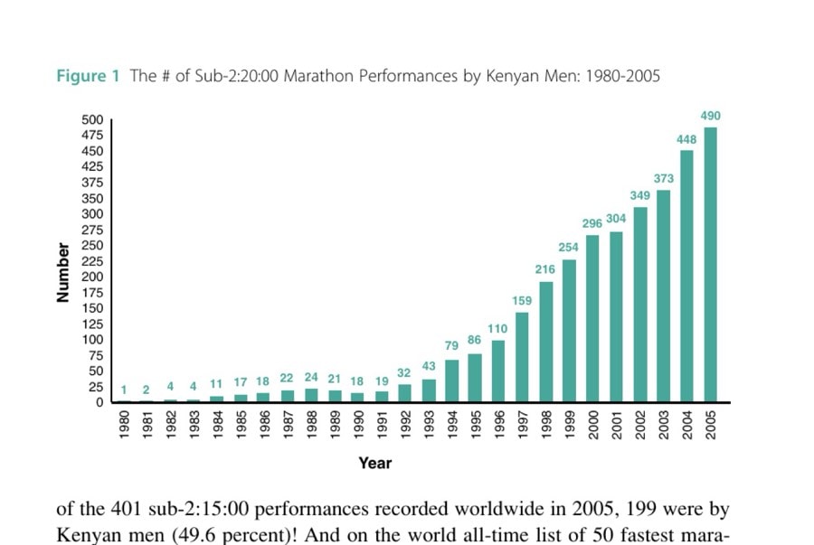 Perspectives On Kenyan Marathon Running 17 Figure 1 The # of Sub-2:20:00 Marathon Performances by Kenyan Men: 1980-2005