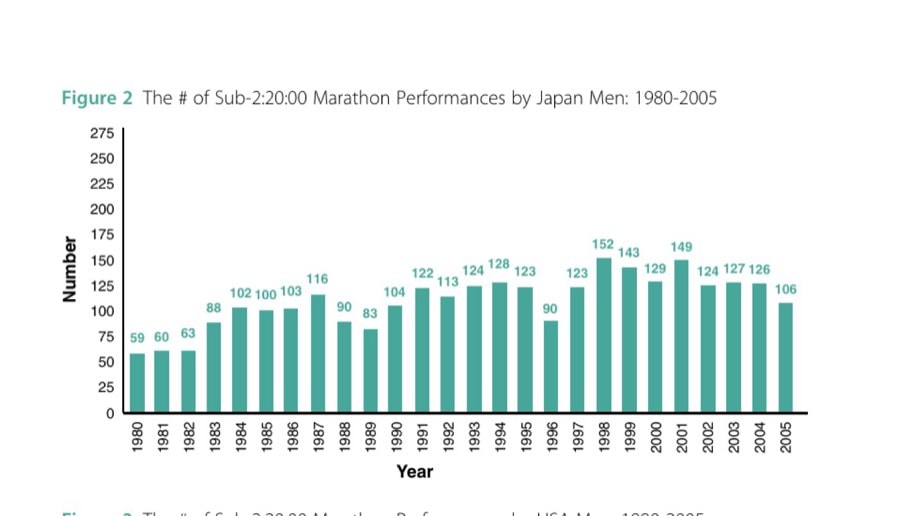 Perspectives On Kenyan Marathon Running 18 Figure 2 The # of Sub-2:20:00 Marathon Performances by Japan Men: 1980-2005