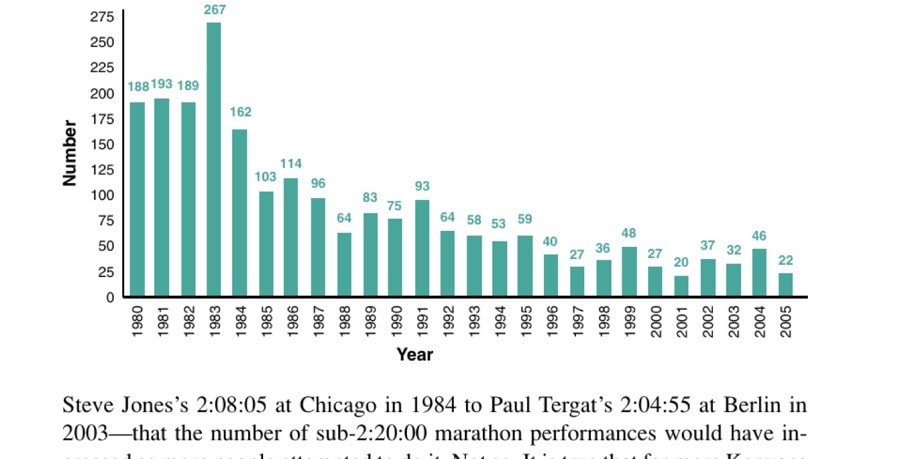 Perspectives On Kenyan Marathon Running 19 Figure 3 The # of Sub-2:20:00 Marathon Performances by USA Men: 1980-2005