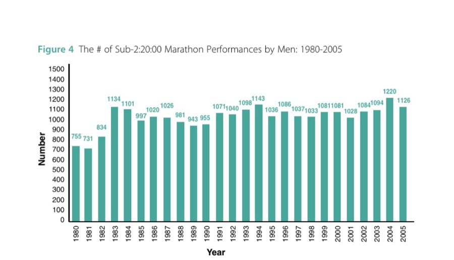 Perspectives On Kenyan Marathon Running 20 Figure 4 The # of Sub-2:20:00 Marathon Performances by Men: 1980-2005