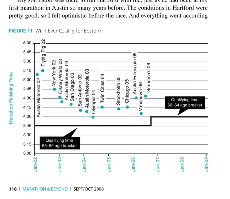 From Austinto Boston 36 FIGURE 11 Will I Ever Qualify for Boston?