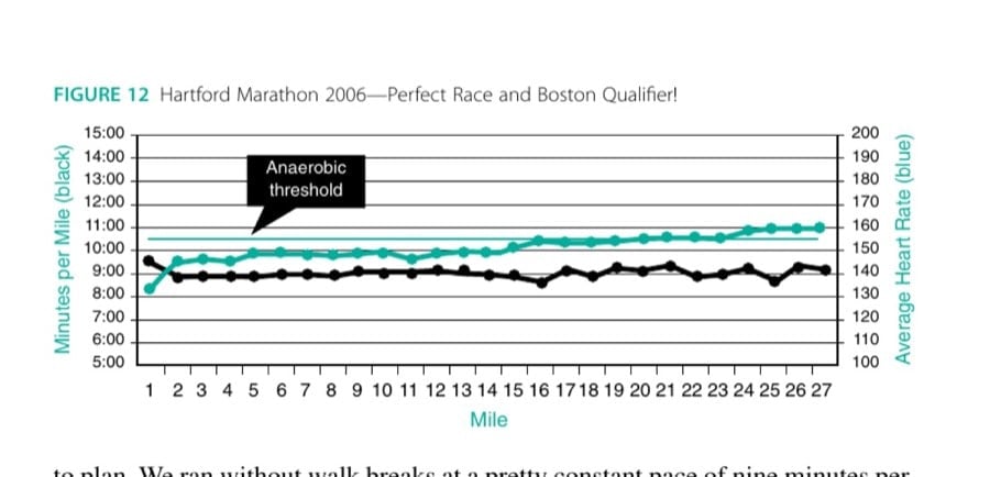 From Austinto Boston 37 FIGURE 12 Hartford Marathon 2006—Perfect Race and Boston Qualifier!