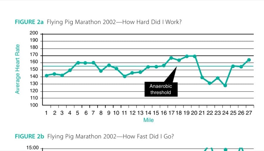 From Austinto Boston 27 FIGURE 2a Flying Pig Marathon 2002—How Hard Did I Work?