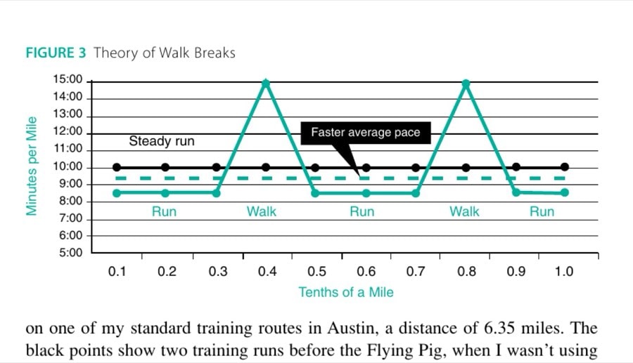 From Austinto Boston 29 FIGURE 3 Theory of Walk Breaks