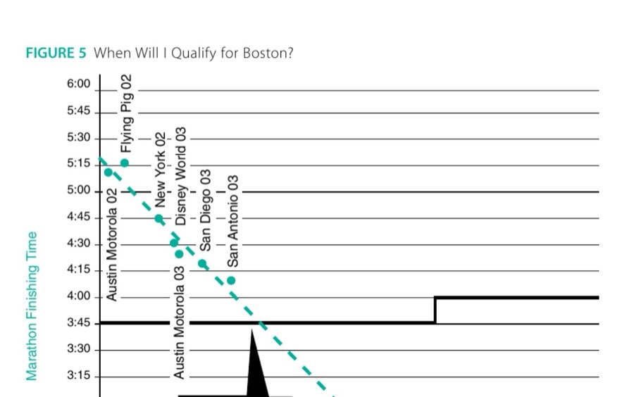 From Austinto Boston 31 FIGURE 5 When Will I Qualify for Boston?