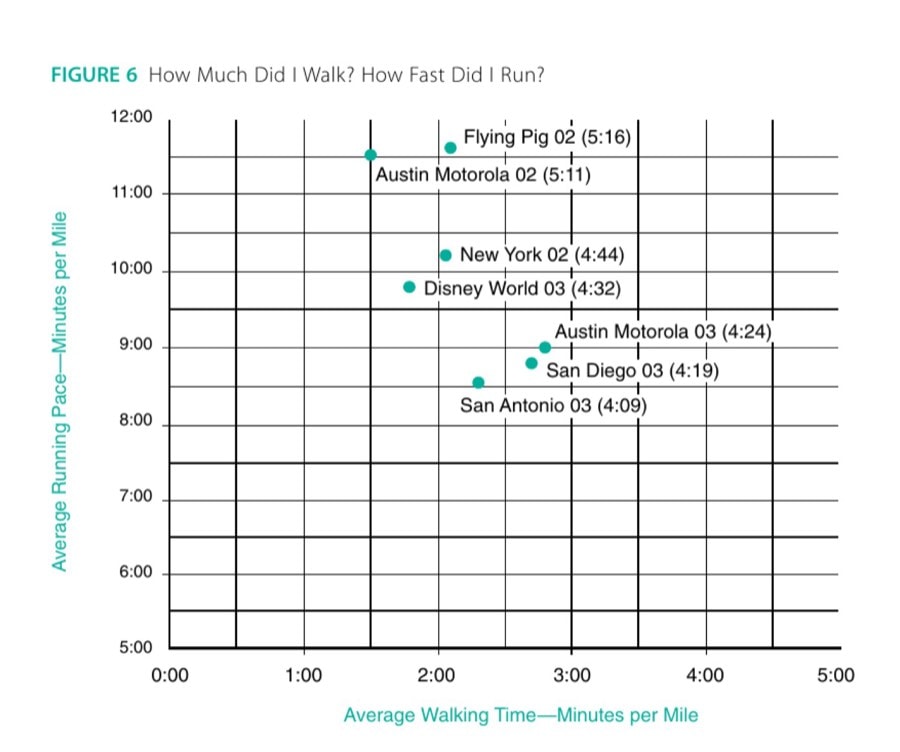 From Austinto Boston 32 FIGURE 6 How Much Did I Walk? How Fast Did I Run?