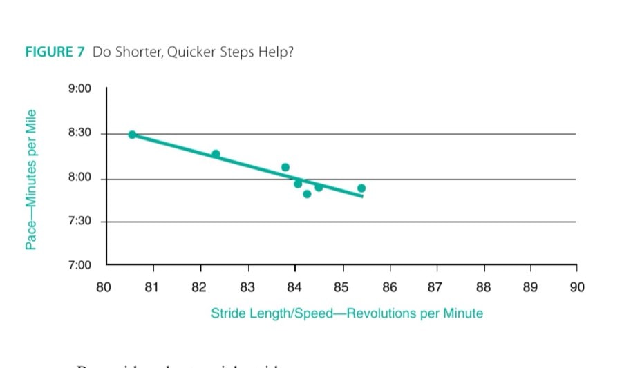 From Austinto Boston 33 FIGURE 7 Do Shorter, Quicker Steps Help?
