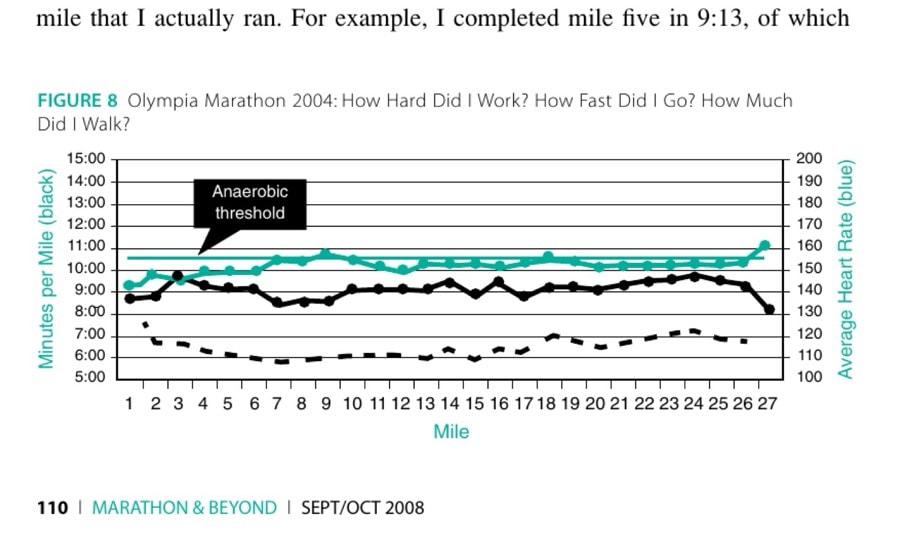 From Austinto Boston 34 FIGURE 8 Olympia Marathon 2004: How Hard Did I Work? How Fast Did I Go? How Much Did I Walk?