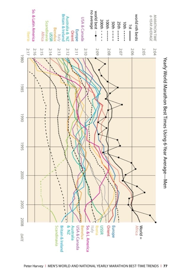Yearly World Marathon Best Times Using 6-Year Average—Men