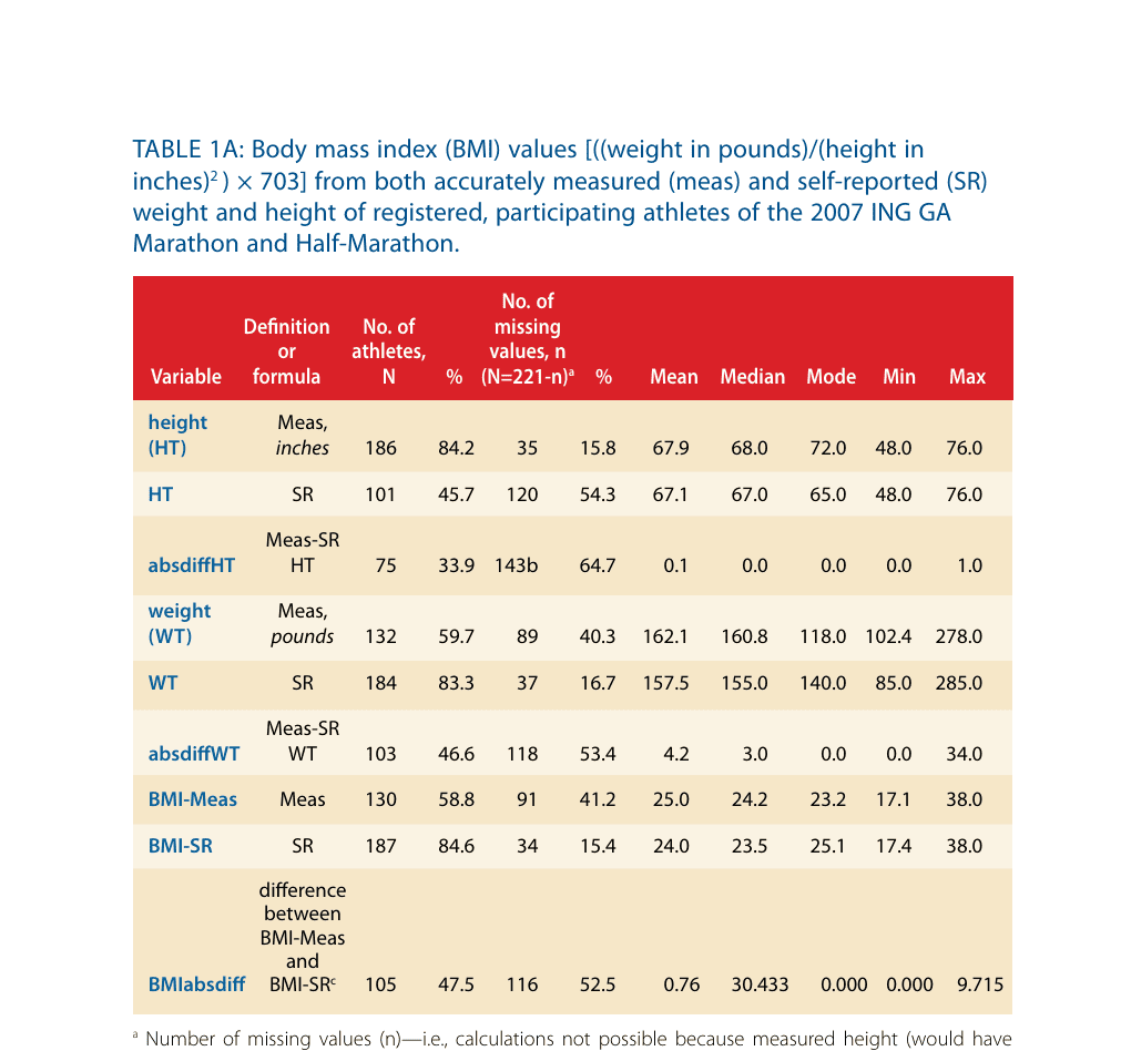 TABLE 1A: Body mass index (BMI) values [((weight in pounds)/(height in inches)²) × 703] from both accurately measured (meas) and self-reported (SR) weight and height of registered, participating athletes of the 2007 ING GA Marathon and Half-Marathon.