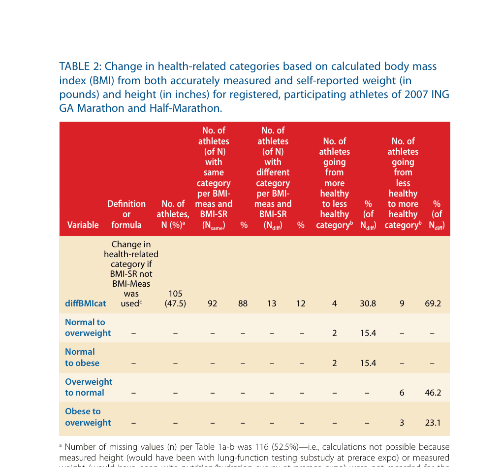 TABLE 2: Change in health-related categories based on calculated body mass index (BMI) from both accurately measured and self-reported weight (in pounds) and height (in inches) for registered, participating athletes of 2007 ING GA Marathon and Half-Marathon.
