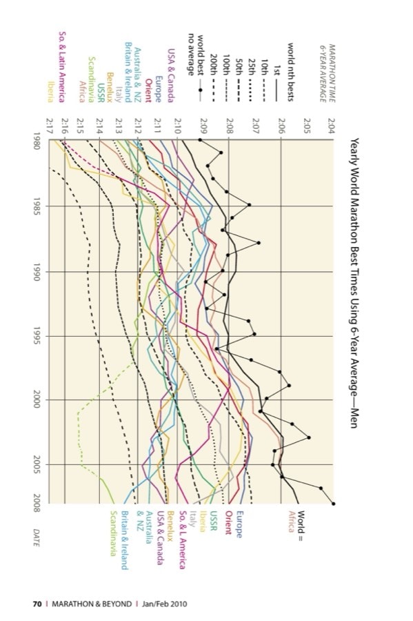 Yearly World Marathon Best Times Using 6-Year Average—Men