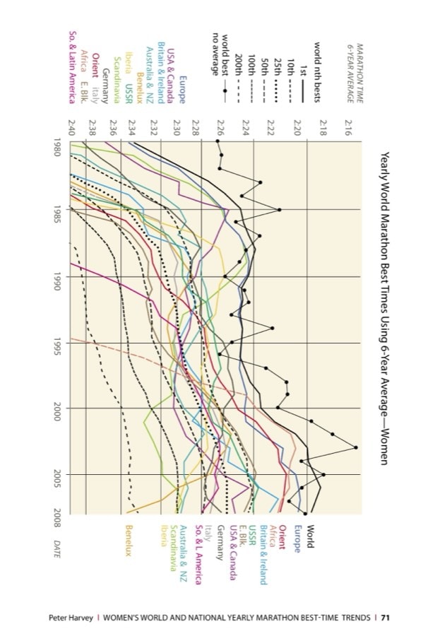 Yearly World Marathon Best Times Using 6-Year Average—Women