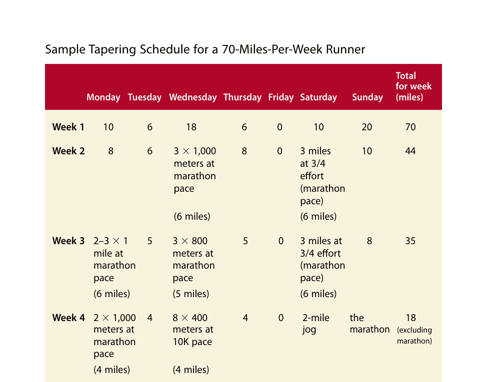 Sample Tapering Schedule for a 70-Miles-Per-Week Runner