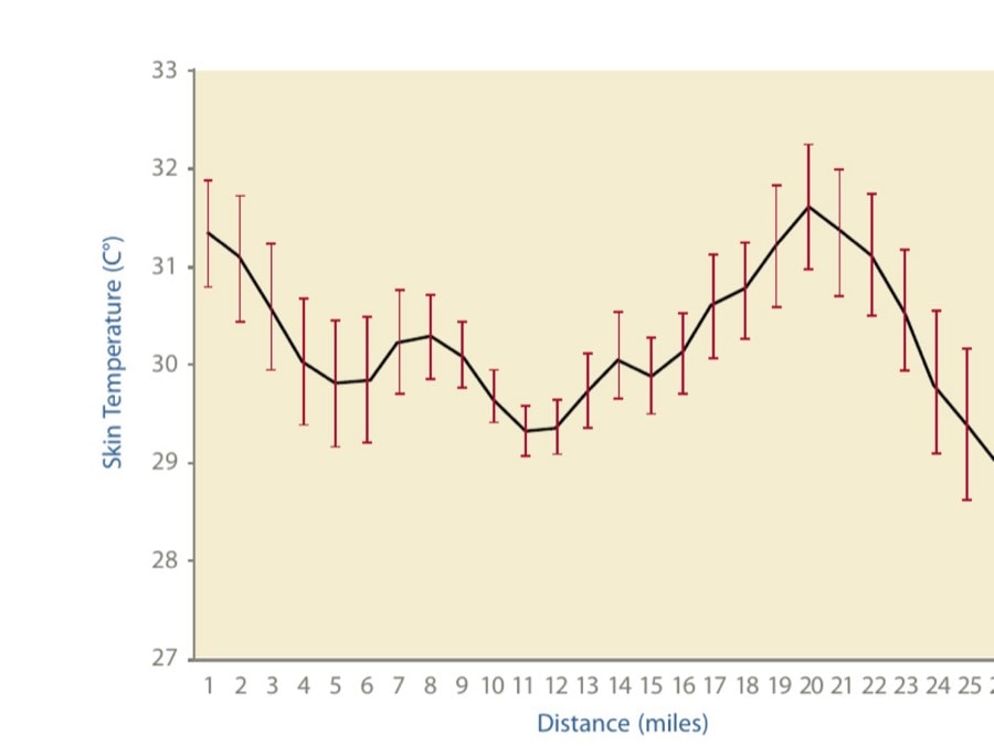 FIGURE 2  Skin temperatures during the marathon.