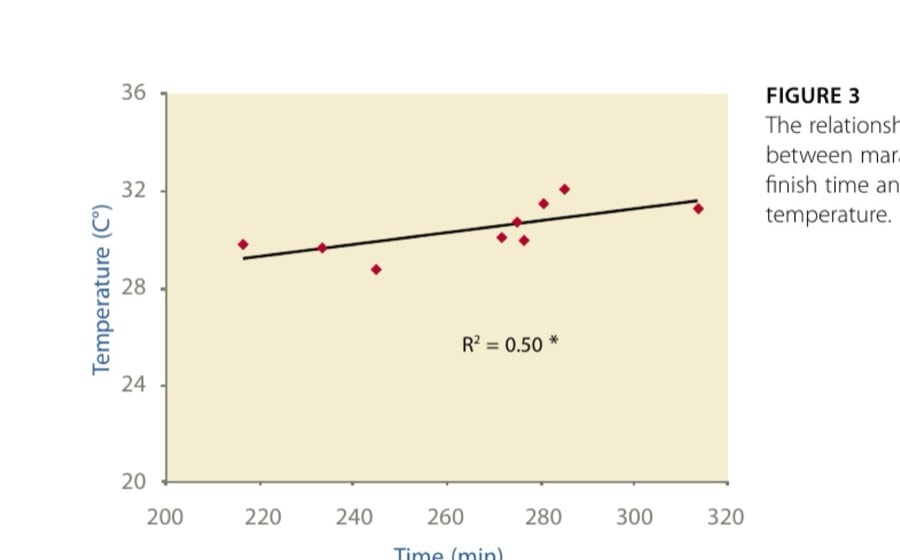 FIGURE 3  The relationship between marathon finish time and skin temperature.