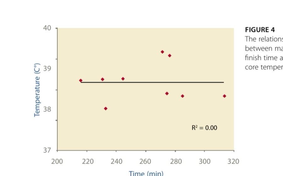 FIGURE 4  The relationship between marathon finish time and core temperature.