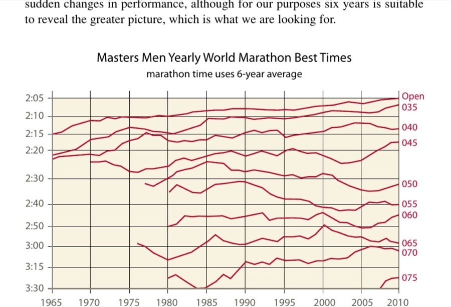 Masters Men Yearly World Marathon Best Times — marathon time uses 6-year average