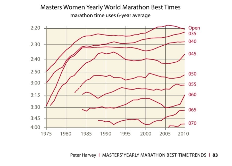 Masters Women Yearly World Marathon Best Times — marathon time uses 6-year average