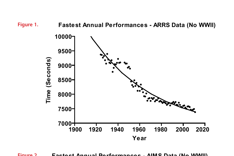 Countdown to the First Sub-2:00:00 15 Figure 1. Fastest Annual Performances - ARRS Data (No WWII)