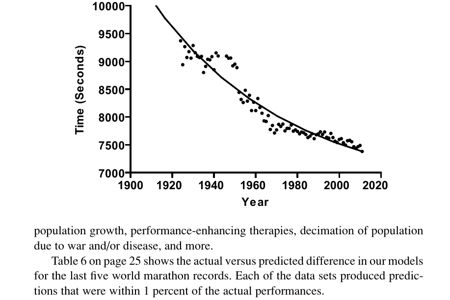 Countdown to the First Sub-2:00:00 16 Figure 2. Fastest Annual Performances - AIMS Data (No WWII)