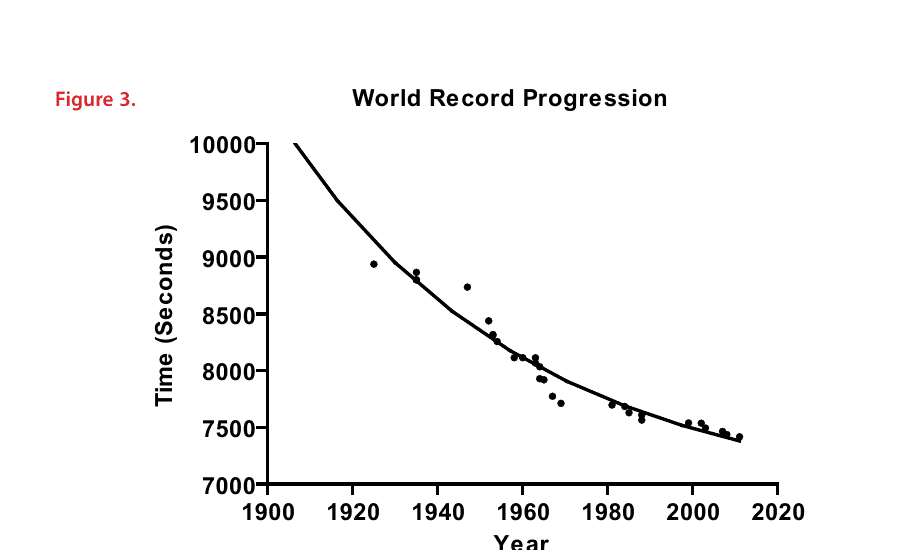 Countdown to the First Sub-2:00:00 17 Figure 3. World Record Progression