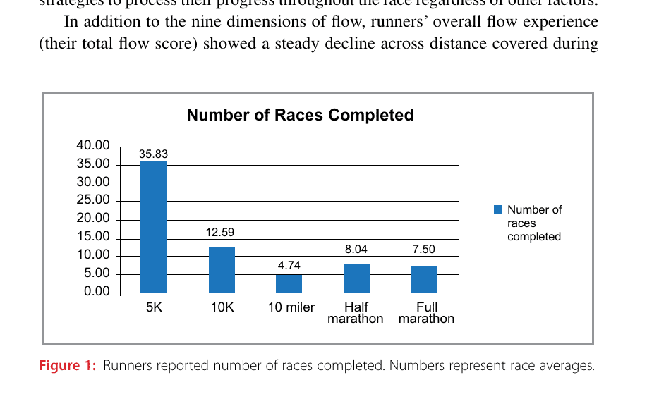 In the Mood: Flow, Mood, and the Marathon 13 Figure 1: Runners reported number of races completed. Numbers represent race averages.