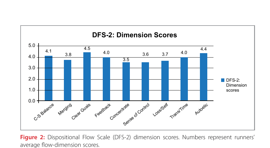 In the Mood: Flow, Mood, and the Marathon 14 Figure 2: Dispositional Flow Scale (DFS-2) dimension scores. Numbers represent runners' average flow-dimension scores.