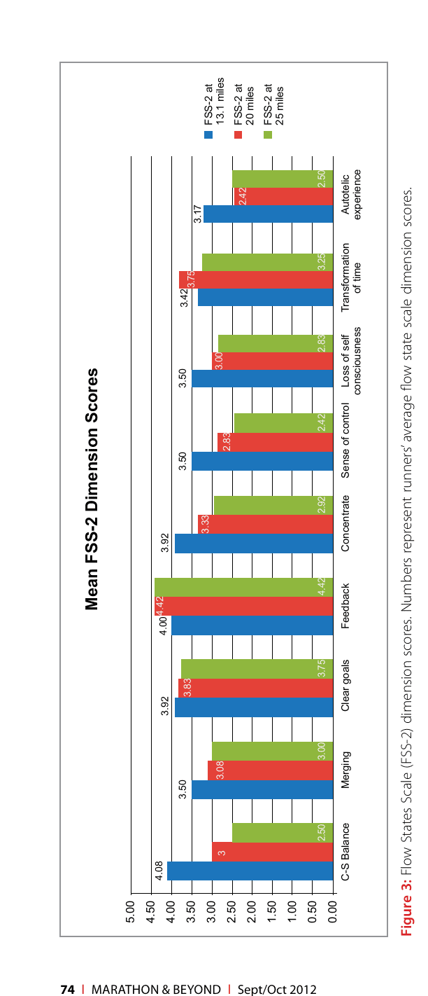 In the Mood: Flow, Mood, and the Marathon 15 Figure 3: Flow States Scale (FSS-2) dimension scores. Numbers represent runners' average flow state scale dimension scores.