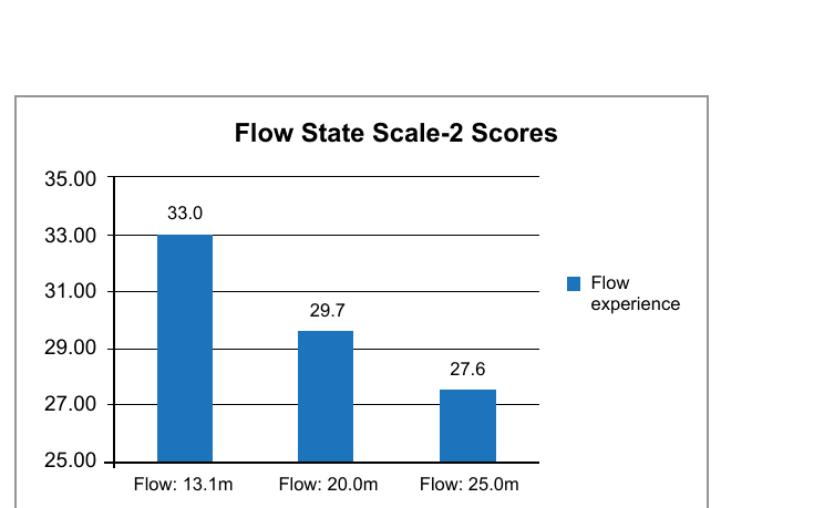 In the Mood: Flow, Mood, and the Marathon 16 Figure 4: Flow States Scale (FSS-2), overall flow scores per distance in the marathon. Numbers represent runners' average overall flow scores.