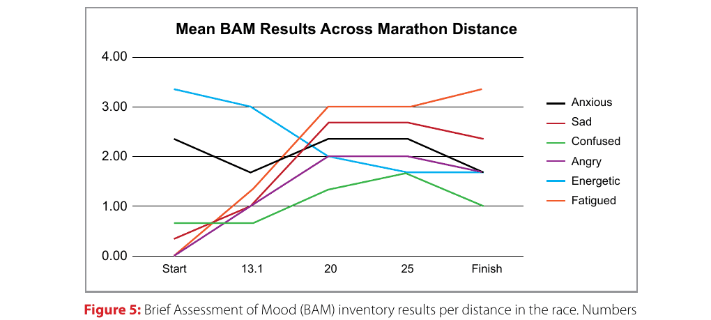 In the Mood: Flow, Mood, and the Marathon 17 Figure 5: Brief Assessment of Mood (BAM) inventory results per distance in the race. Numbers represent runners' average BAM scores per race distances.