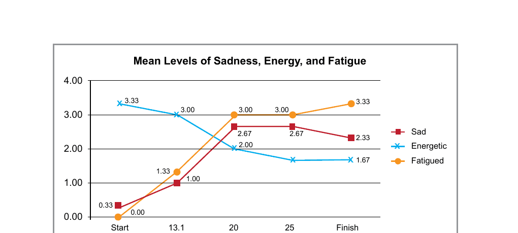 In the Mood: Flow, Mood, and the Marathon 18 Figure 6: BAM inventory results for sadness, energy, and fatigue, per distance in the race. Numbers represent runners' average BAM scores per race distances.