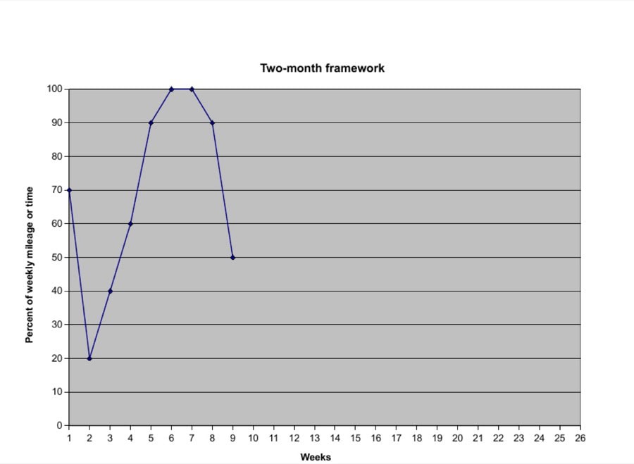 Figure 2. Four-month framework: for this slightly shorter recovery period, there will be a slightly higher risk of injury.
