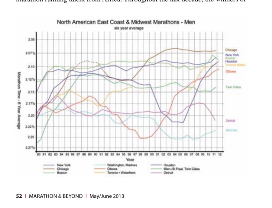 Fastest Marathons By Event And Theirtrends—Men 17 North American East Coast & Midwest Marathons - Men, six year average