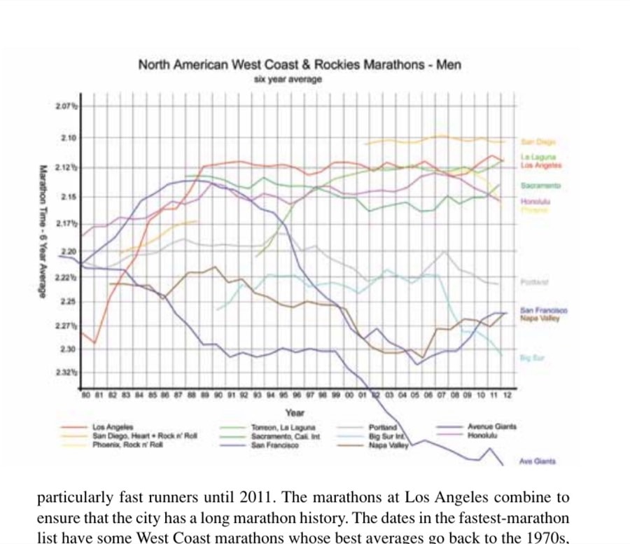 Fastest Marathons By Event And Theirtrends—Men 18 North American West Coast & Rockies Marathons - Men, six year average