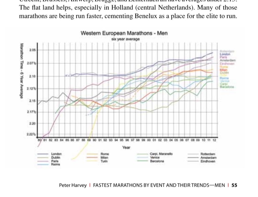 Fastest Marathons By Event And Theirtrends—Men 23 Western European Marathons - Men, six year average