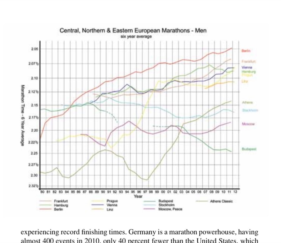 Fastest Marathons By Event And Theirtrends—Men 19 Central, Northern & Eastern European Marathons - Men, six year average